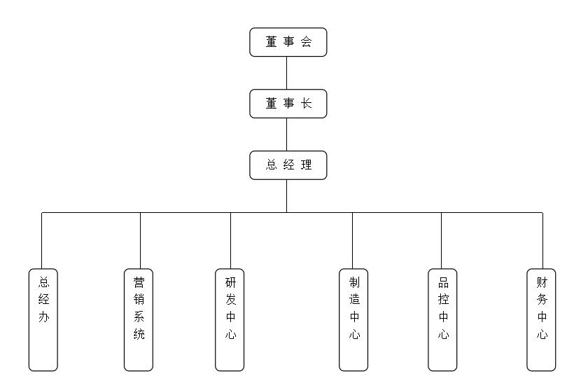 江苏新城注册电器有限公司组织机构图
